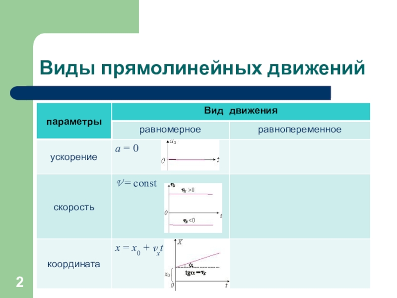 2 равномерное движение. Виды прямолинейного движения. Виды движения в физике. Таблица вид движения равномерное прямолинейное. Равномерное прямолинейное движение виды.