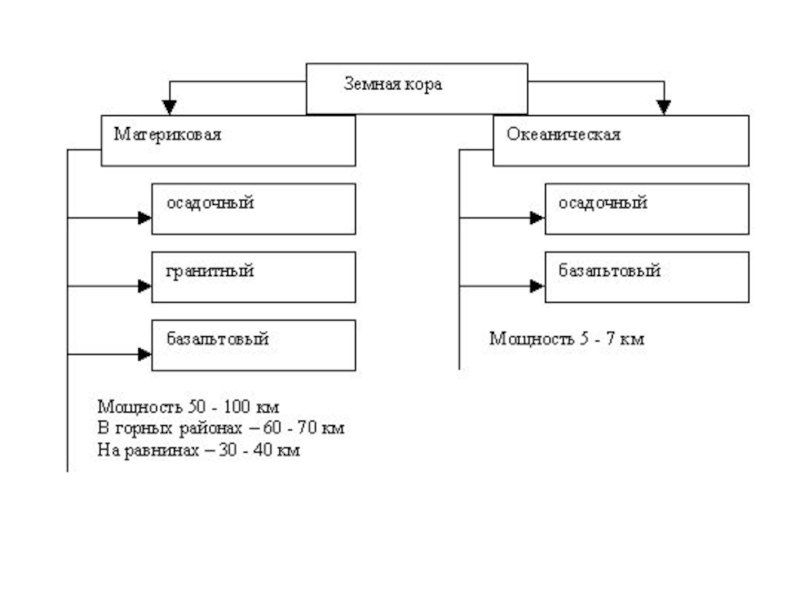 Схема строения земной коры 5 класс рисунок