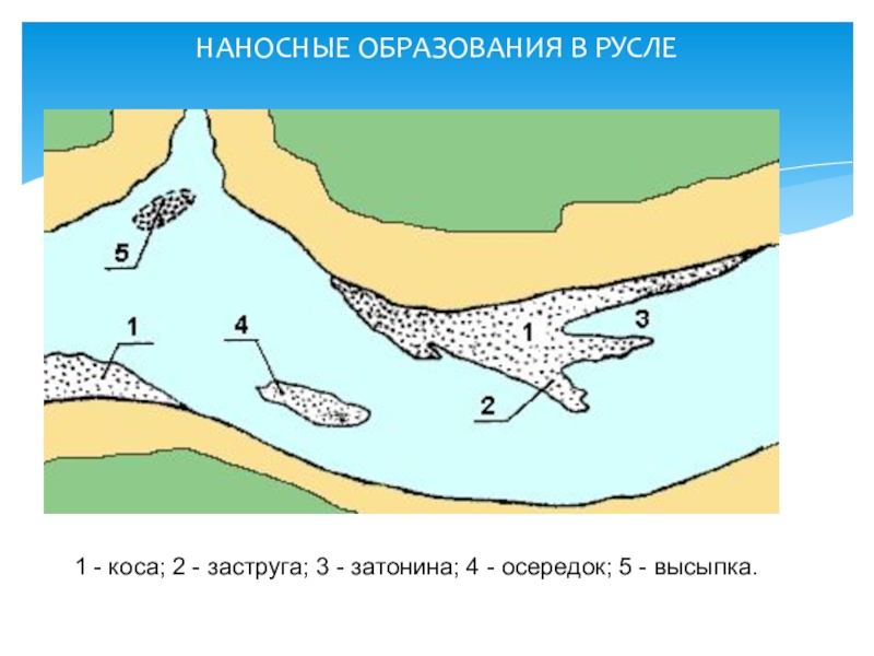 Русло 1. Наносные образования в речном русле. Осередки в русле реки. Заструга на реке. Песчаные гряды на реках.