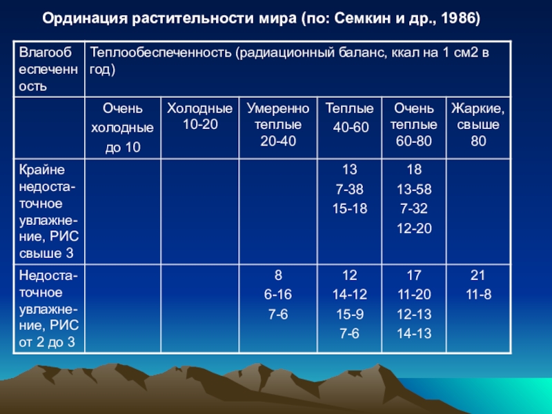 Радиация спб. Ординация растительности. Радиационный баланс, ккал/см2. Радиационный баланс России. Таблица радиационный баланс (ккал/см2) в год.