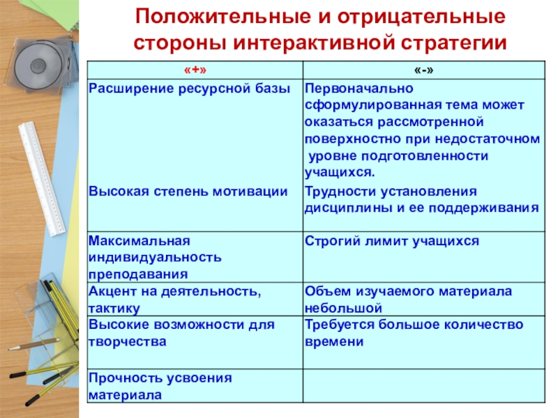 Положительные и отрицательные стороны проекта по технологии