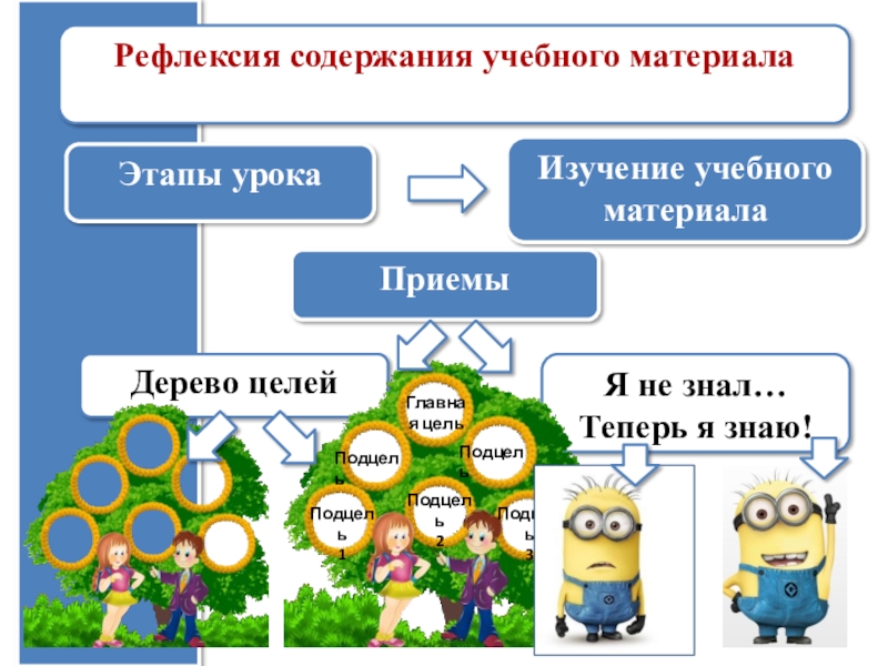 Содержание рефлексии. Рефлексия содержания учебного материала. Этапы урока рефлексии. Содержание учебного материала пример. Рефлексия на уроке.