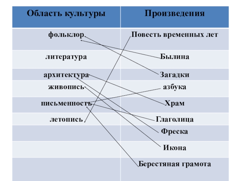 Произведения культуры. Области культуры. Культура области культуры. Области культуры в истории. Культурные произведения.