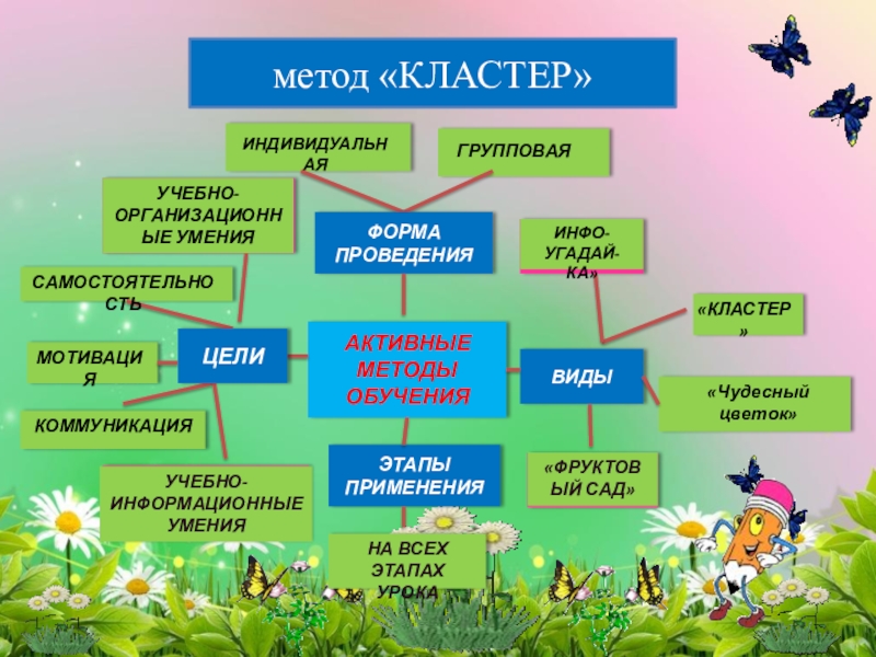 План познаем мир. Метод кластер. Метод кластера на уроке. Кластер активные методы обучения. Кластер в детском саду.