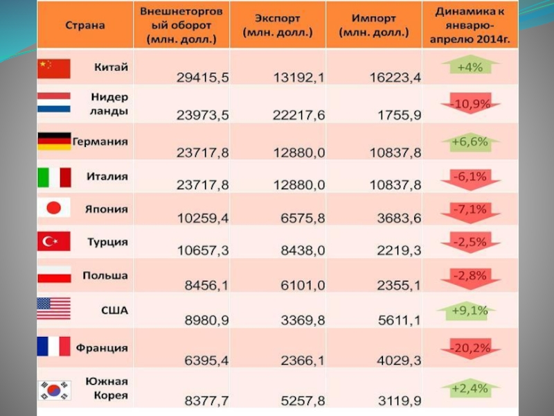 Внешнеторговый оборот. География внешней торговли России. Товарооборот России с Японией презентация. Какое место занимает Германия товарооборот с Россией. Внешняя торговля России 1997.