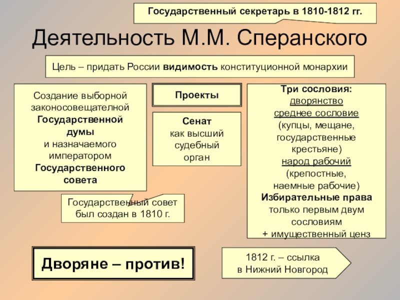 Государственный секретарь 1810 1812 помощник разработки проектов и реформ