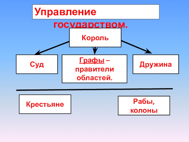 1 составьте схему управления франкским королевством при хлодвиге