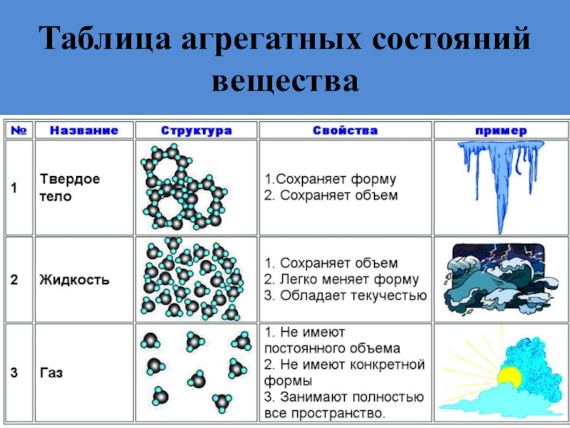 Агрегатное состояние вещества проект