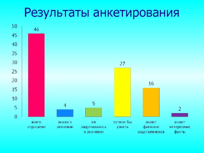 Результаты анкетирования проект