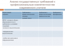 Анализ государственных требований к профессиональным компетентностям современного учителя