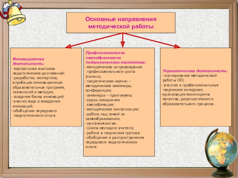 Методические направления. Направления методической работы учителя. Направления методической деятельности в школе. Направления методической работы в школе. Основные направления методической работы.