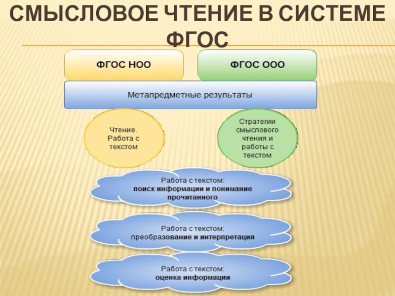 Смысловое чтение ответы. Смысловое чтение моделирование анализ и Синтез умозаключение.