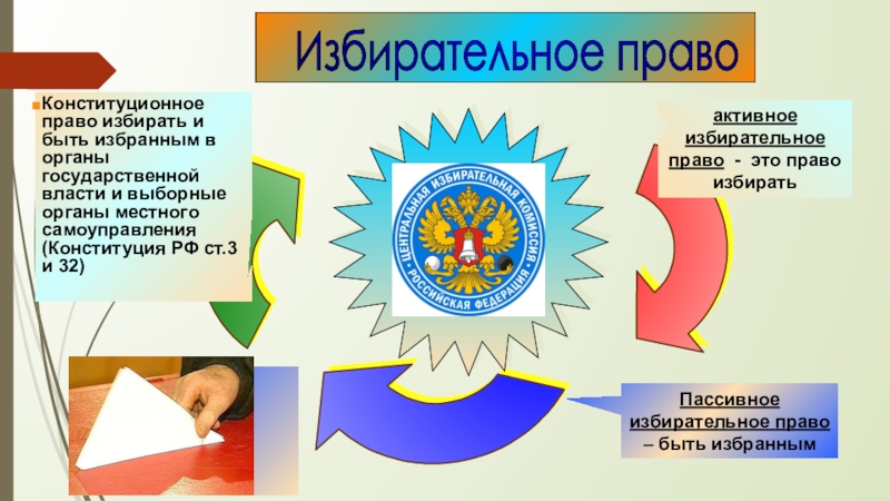 Активное и пассивное избирательное право презентация