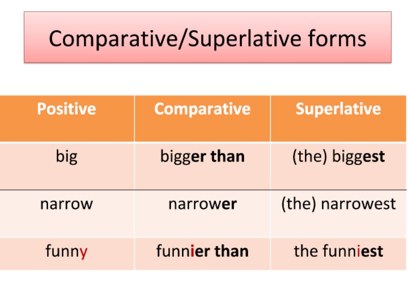 Adjective comparative superlative easy. Comparatives and Superlatives. Comparative and Superlative forms. Big Comparative and Superlative. Компаратив и суперлатив.