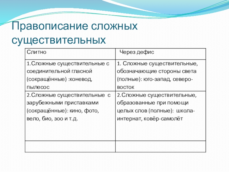 Правописание сложных существительных и прилагательных презентация