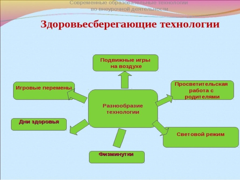 Здоровьесберегающие технологии в педагогике презентация