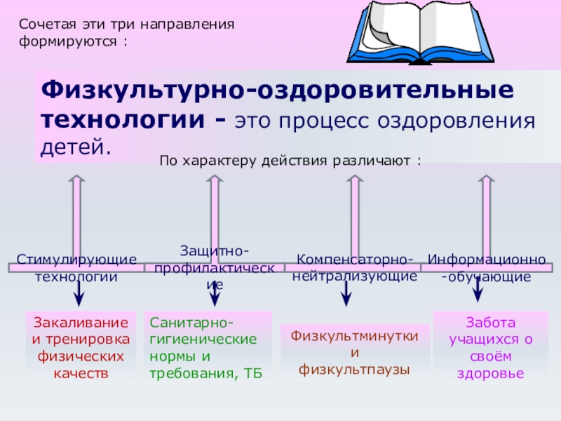 Оздоровительные технологии. Физкультурно-оздоровительные технологии. Физкультуре оздоровительные технологии.. Физкультурно-оздоровительные технологии в школе. Современные физкультурно-оздоровительные технологии.