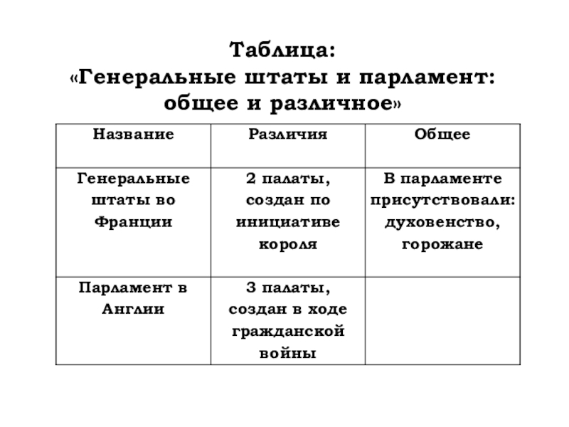 Генеральные штаты и парламент общее и различное