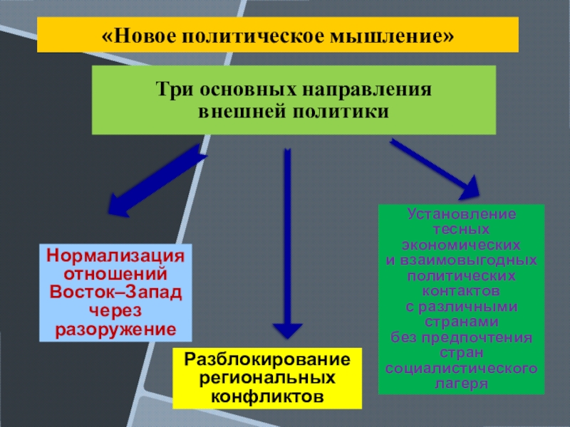 Новое политическое мышление это. Новое политическое мышление кратко. Направления политики нового мышления. Новое политическое мышление во внешней политике. Итоги политического мышления.