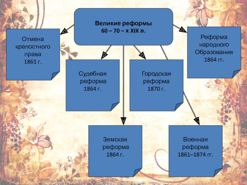 Доклад по теме “Великие реформы” 60-70-х годов. Отмена крепостного права