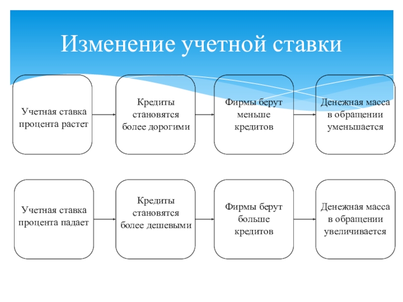 Изменение учетной. Изменение учетной ставки. Изменение учетной ставки схема. Изменение учетной ставки процента. Учетная ставка изменения.