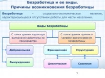 Презентация по экономике на темуБезработица10кл.