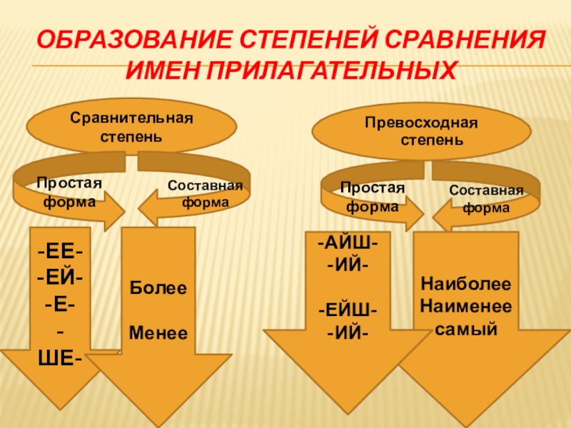 Сравнительная и превосходная степень прилагательных презентация