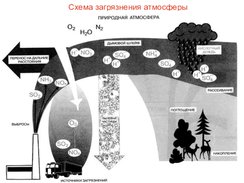 Загрязнение воздуха схема