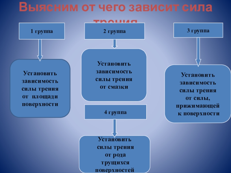 От чего зависит сила. Кластер на тему сила трения. Кластер по физике сила трения. Кластер сила трения 7 класс. Кластер трение.