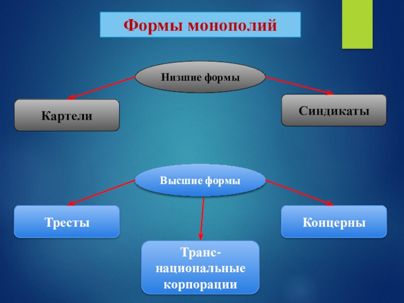 Что лишнее трест синдикат картель акционерное