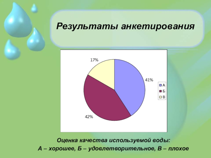 Результаты анкетированияОценка качества используемой воды: А – хорошее, Б – удовлетворительное, В – плохое