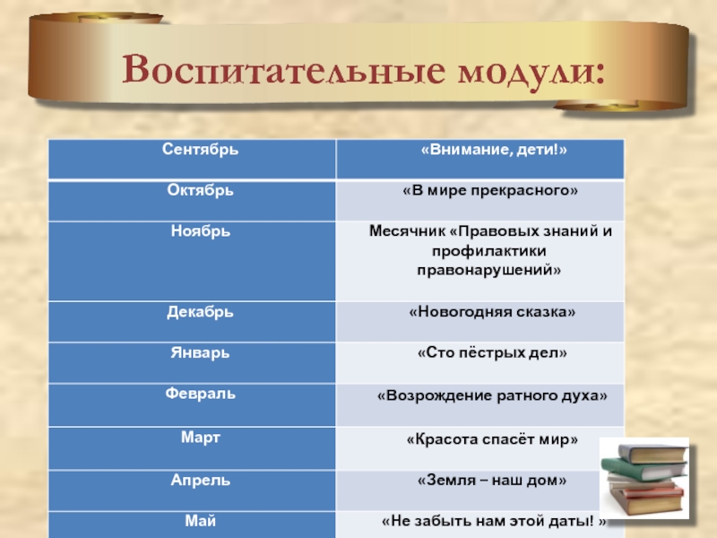 Презентация по воспитательной работе в школе по модулям