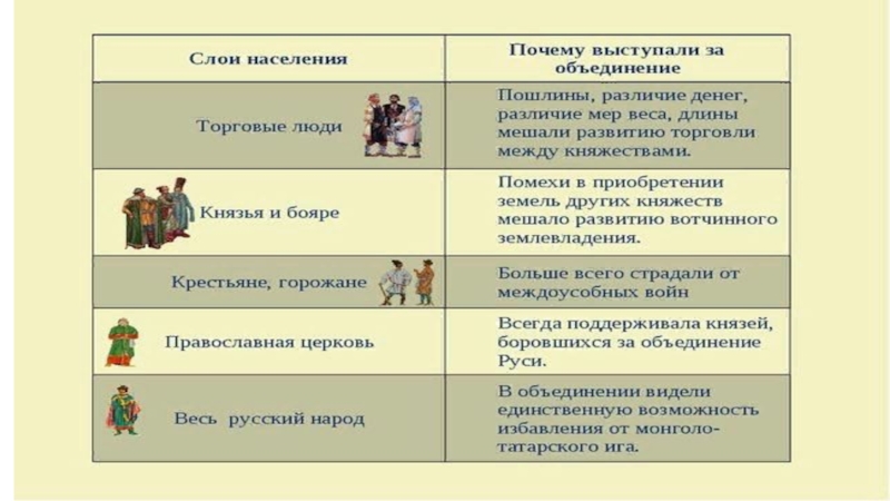 Какие слои населения участвовали. Бояре в объединение русских земель. Почему бояре были заинтересованы в объединении русских земель. Слои населения бояре князья. Князья и бояре таблица.