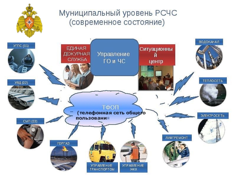 Региональные уровни рсчс