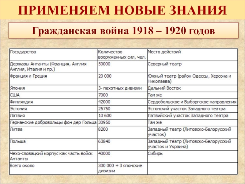 Презентация гражданская война в россии в 1918 1920