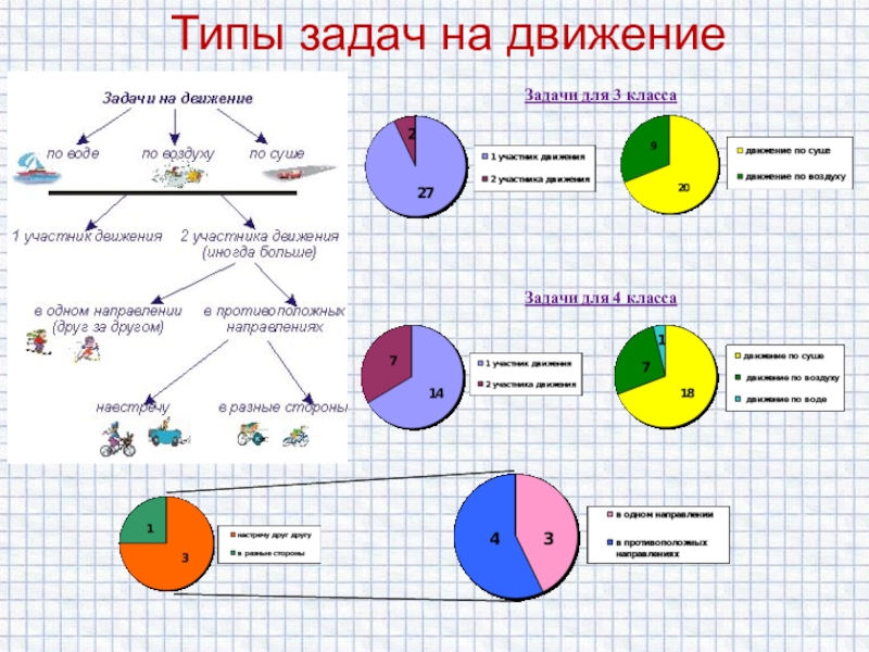 Решите задачи типа. Виды задач на движение. Задачи на движение вилы. Классификация задач на движение. Виды задания движения.