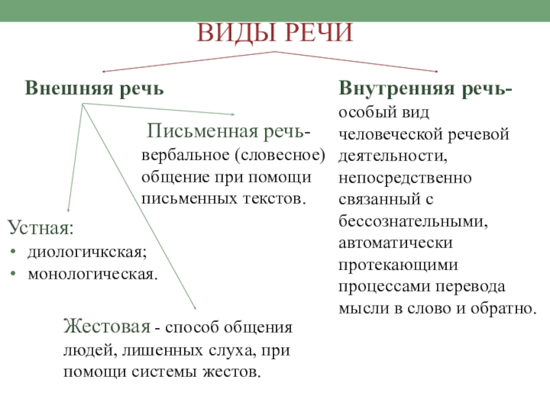 Схема видов речи классификация