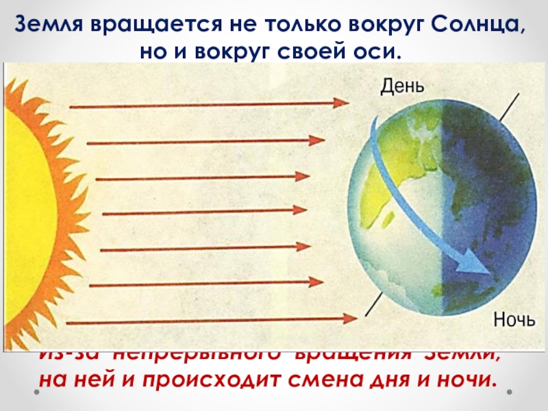 Вращение земли вокруг своей оси картинка