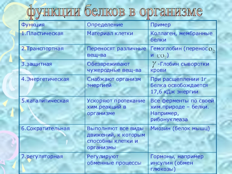 Химические функции. Функции белков с примерами. Функции белков химия. Повседневные функции человека. Функции белков функция определения пример местонахождения.