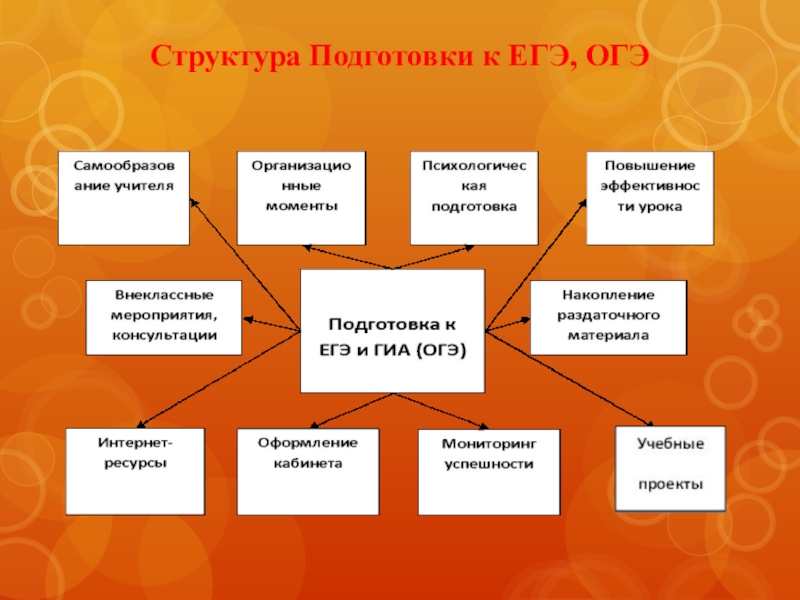 Подготовка структура. Структура подготовки. Структура подготовки к экзаменам. Организационная структура центров для подготовки к ЕГЭ. Схема структура подготовки к мероприятию.