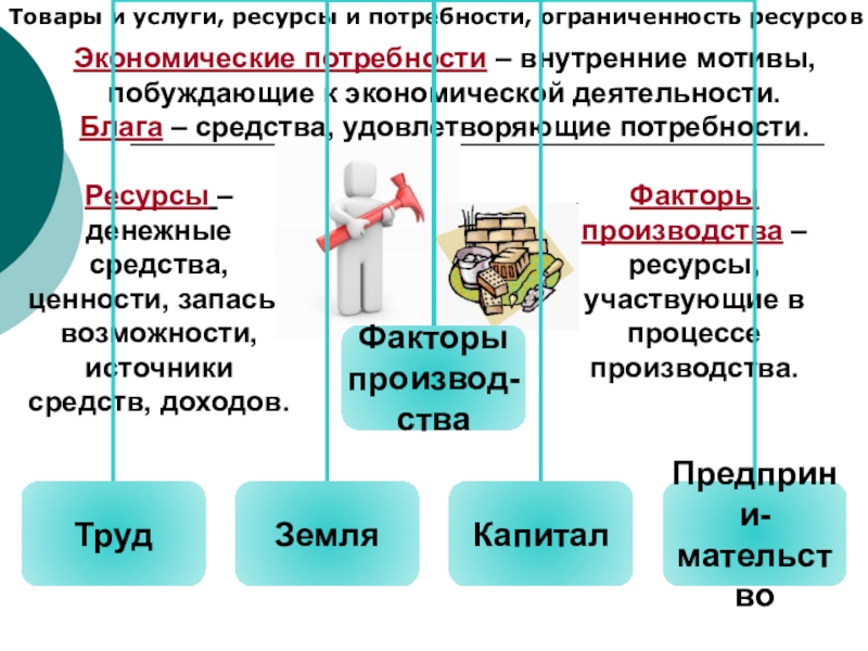 3 ресурсы и факторы производства. Товары и услуги ресурсы и потребности. Товары и услуги ресурсы и потребности ограниченность ресурсов. Потребности и ограниченность ресурсов. Потребности человека и ограниченность ресурсов экономика.