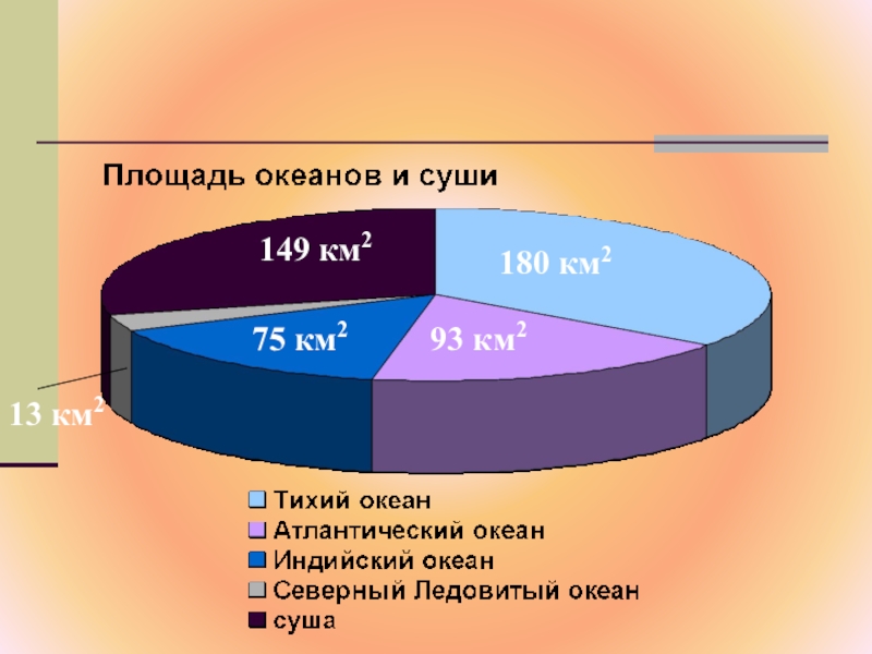 Круговая диаграмма площади океанов 5 класс