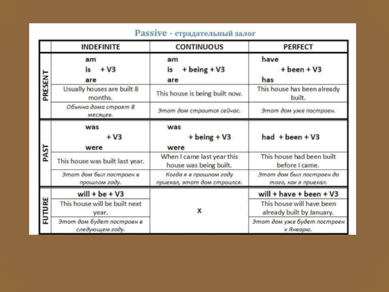 Глагол пассивной конструкции. Англ яз пассивный залог таблица. Passive Voice в английском языке. Таблица формы английского глагола в пассивном залоге. Пассивные глаголы в английском языке таблица.