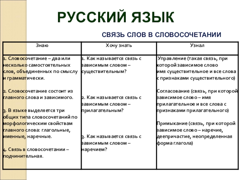   СВЯЗЬ СЛОВ В СЛОВОСОЧЕТАНИИРУССКИЙ ЯЗЫК