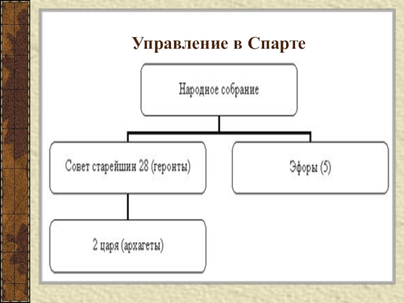 Высший орган власти в спарте. Система управления древней Спартой схема. Система управления в Спарте схема. Схема управления в древней Спарте. Схема государственного устройства древней Спарты.