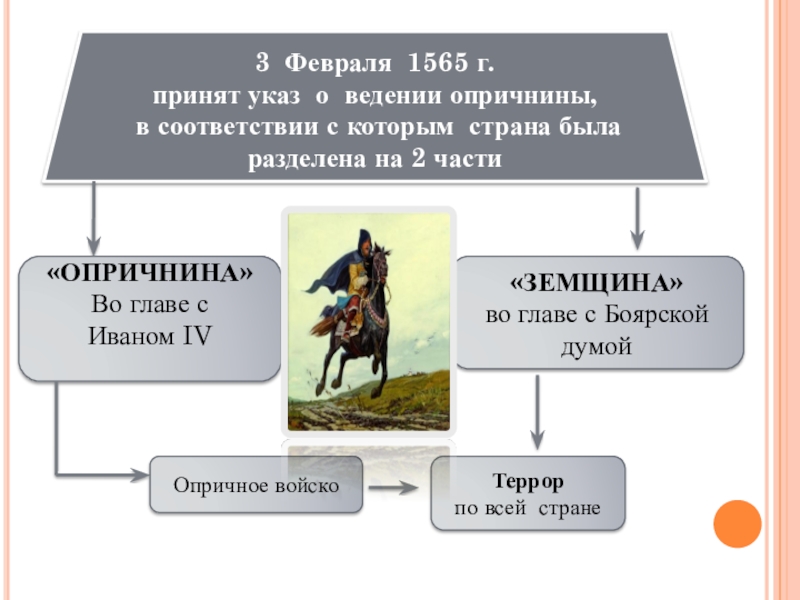 1565 1572 г. 1565—1572 — Опричнина Ивана Грозного. Опричнина Ивана IV Грозного презентация. Опричнина Ивана Грозного презентация 7 класс.