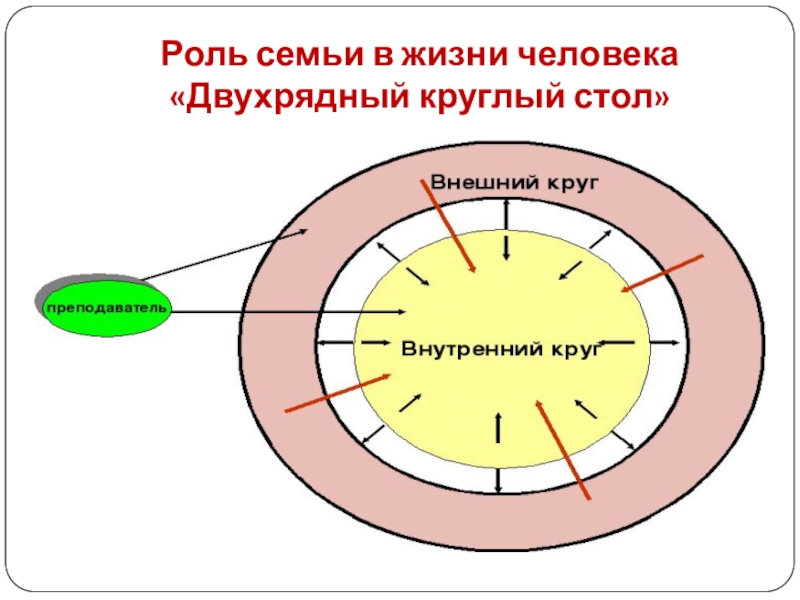 Роль 14. Двухрядный круглый стол. Двухрядный круглый стол прием. Устный двухрядный круглый стол. Прием критического мышления двухрядный круглый стол.