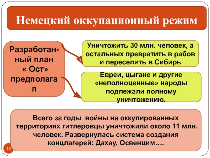 Оккупационный режим план ост