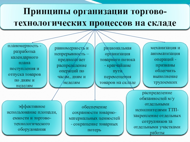 Технология процесса организации. Принципы торгово технологического процесса. Принципы организации складского технологического процесса. Принципы организации торгово-технологического процесса. Принципы организации технологических процессов на складах.