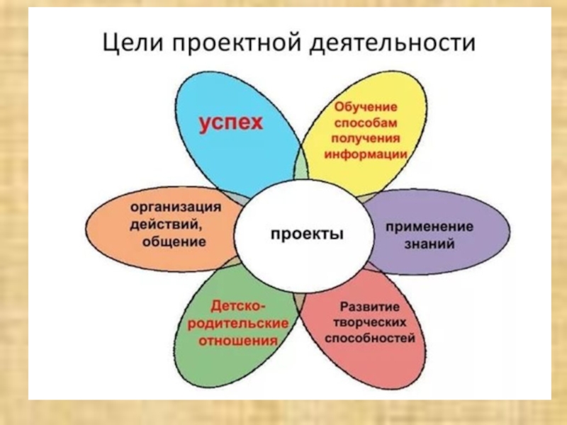 Проектная деятельность 3 класс презентация